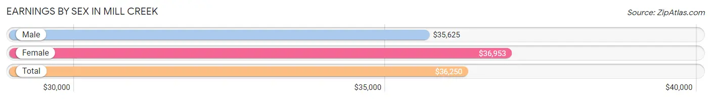 Earnings by Sex in Mill Creek