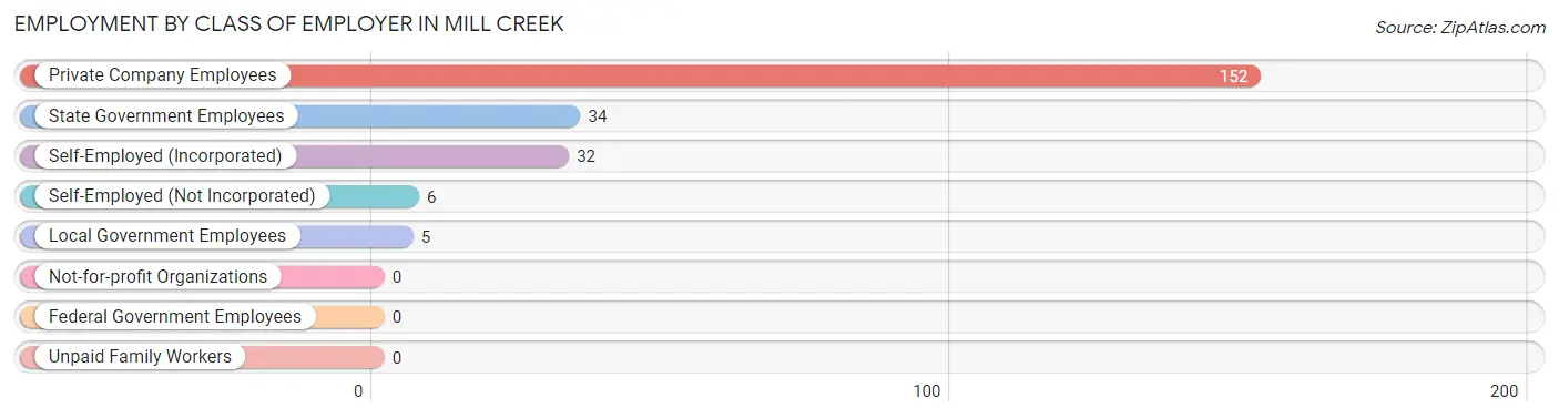 Employment by Class of Employer in Mill Creek