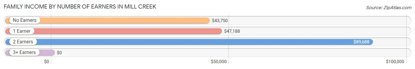 Family Income by Number of Earners in Mill Creek