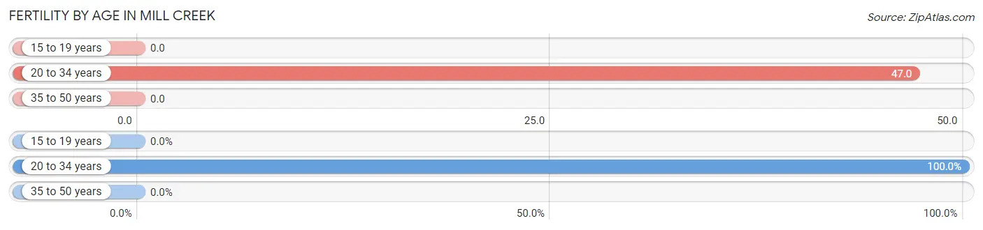 Female Fertility by Age in Mill Creek