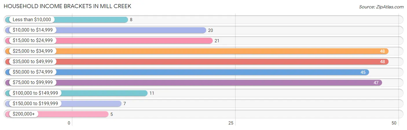 Household Income Brackets in Mill Creek