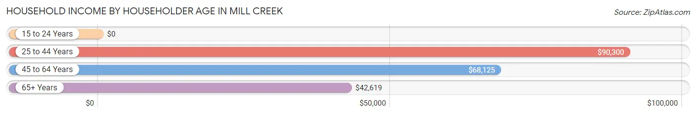 Household Income by Householder Age in Mill Creek