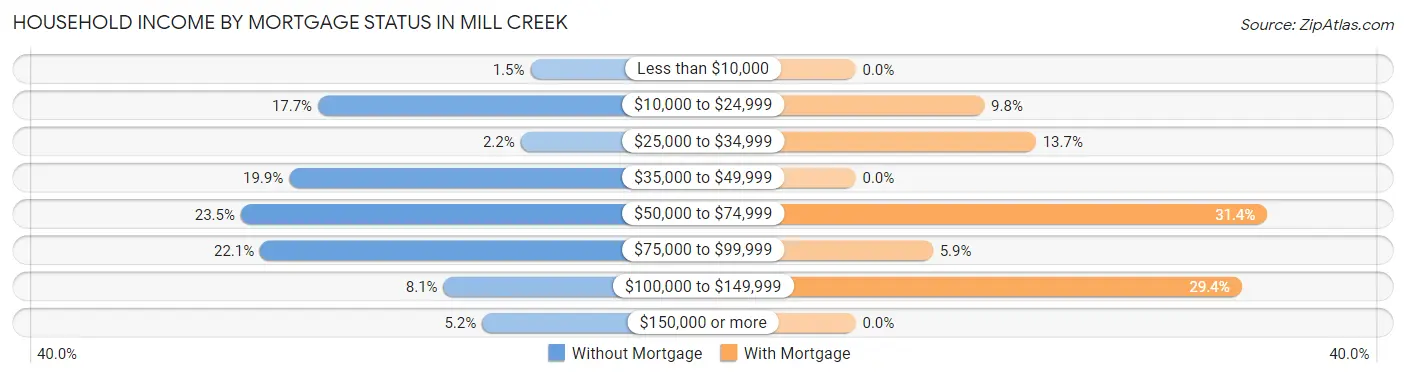 Household Income by Mortgage Status in Mill Creek