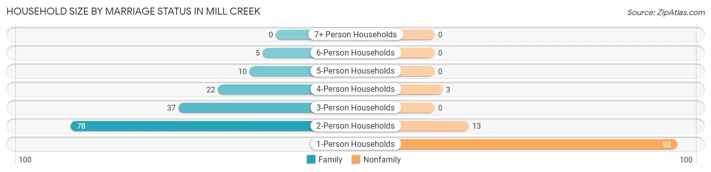 Household Size by Marriage Status in Mill Creek