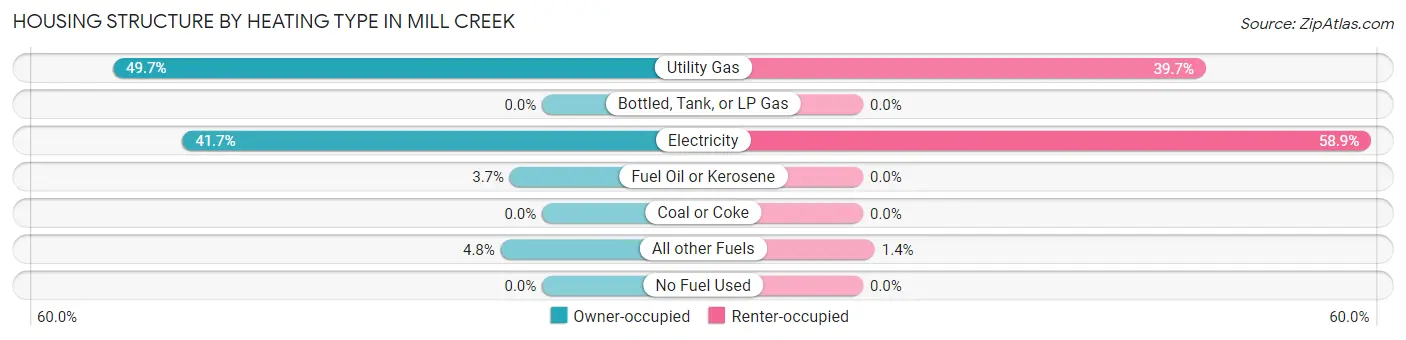 Housing Structure by Heating Type in Mill Creek