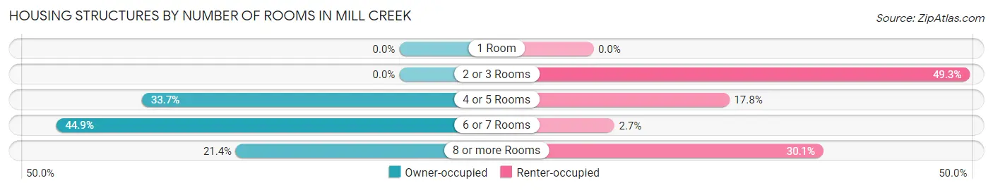 Housing Structures by Number of Rooms in Mill Creek