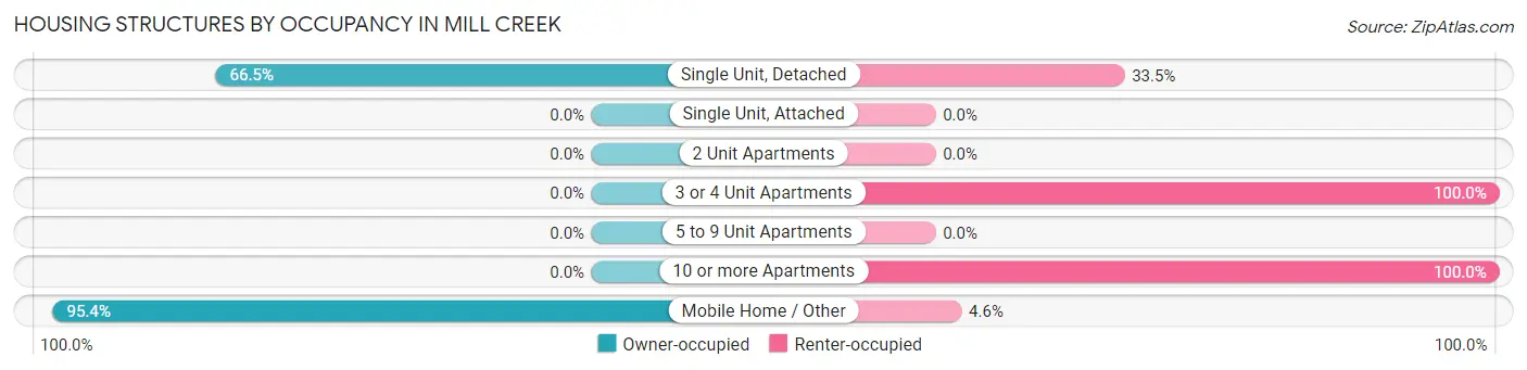 Housing Structures by Occupancy in Mill Creek