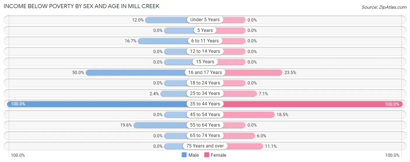 Income Below Poverty by Sex and Age in Mill Creek