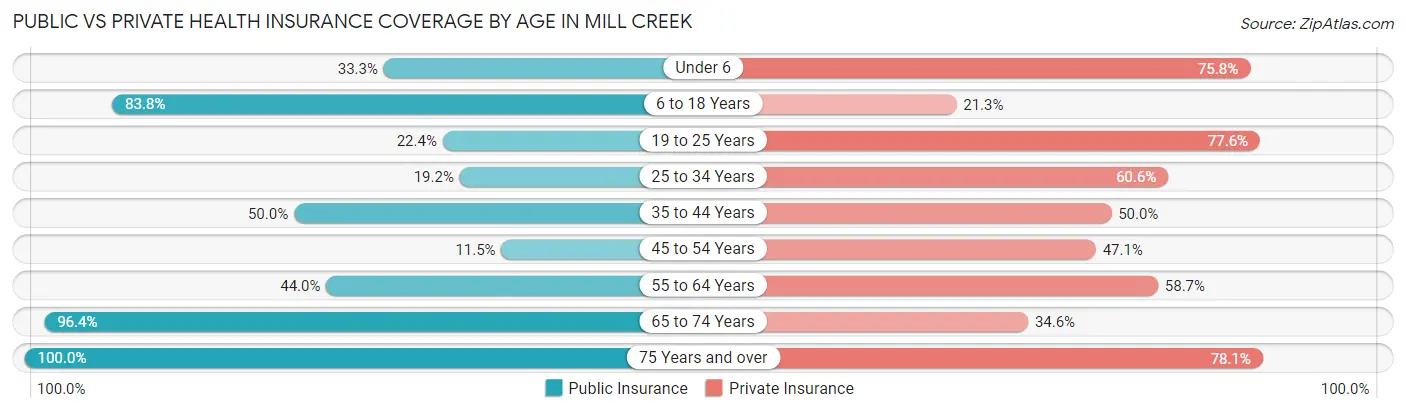 Public vs Private Health Insurance Coverage by Age in Mill Creek