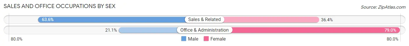 Sales and Office Occupations by Sex in Mill Creek