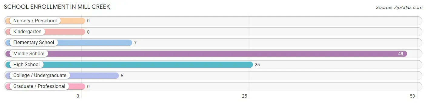 School Enrollment in Mill Creek