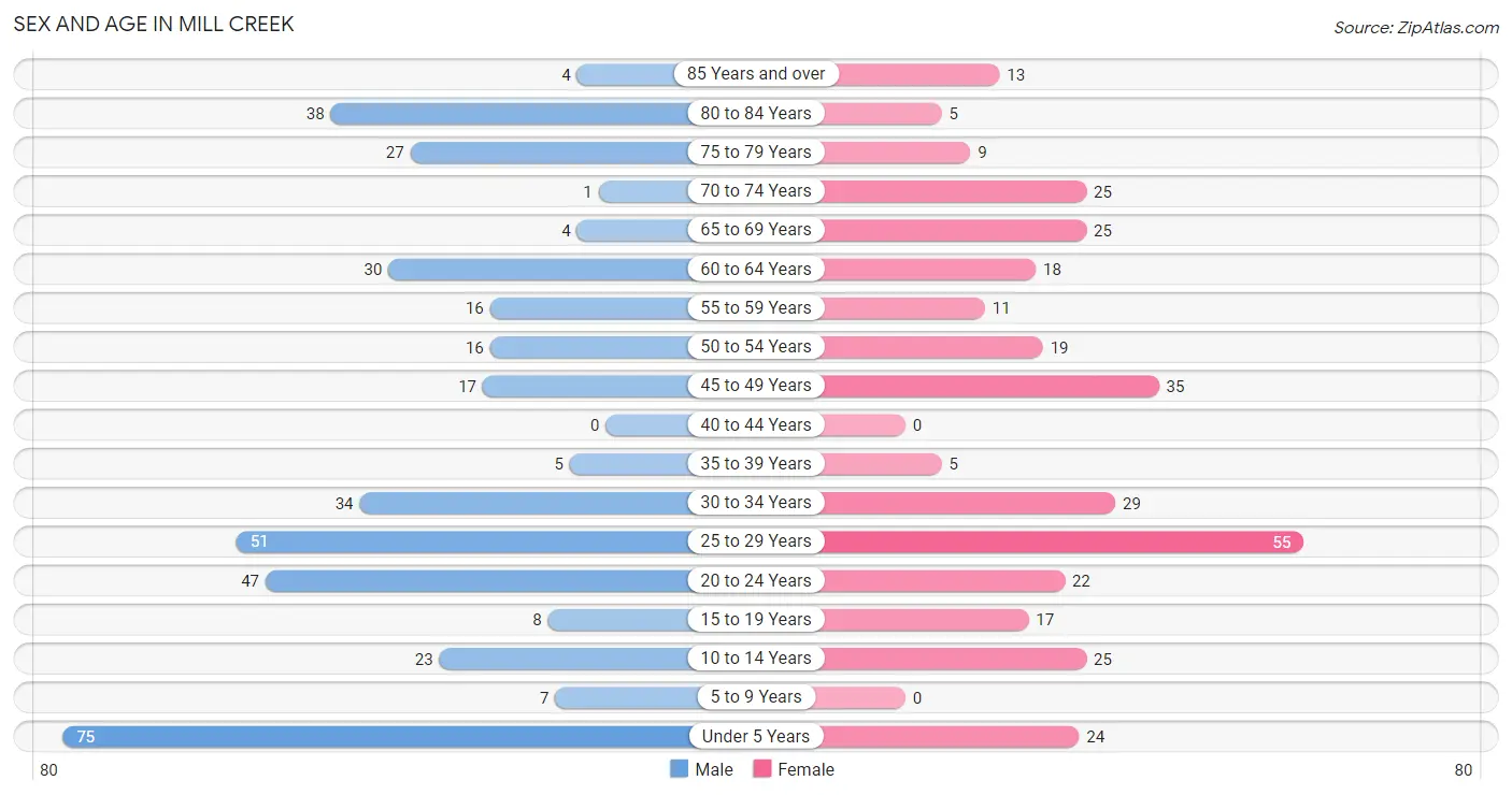 Sex and Age in Mill Creek