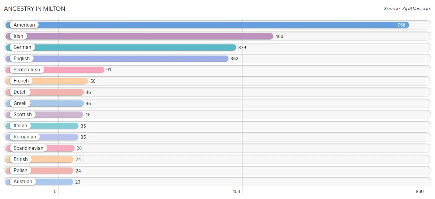 Ancestry in Milton