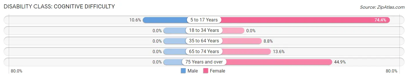 Disability in Milton: <span>Cognitive Difficulty</span>