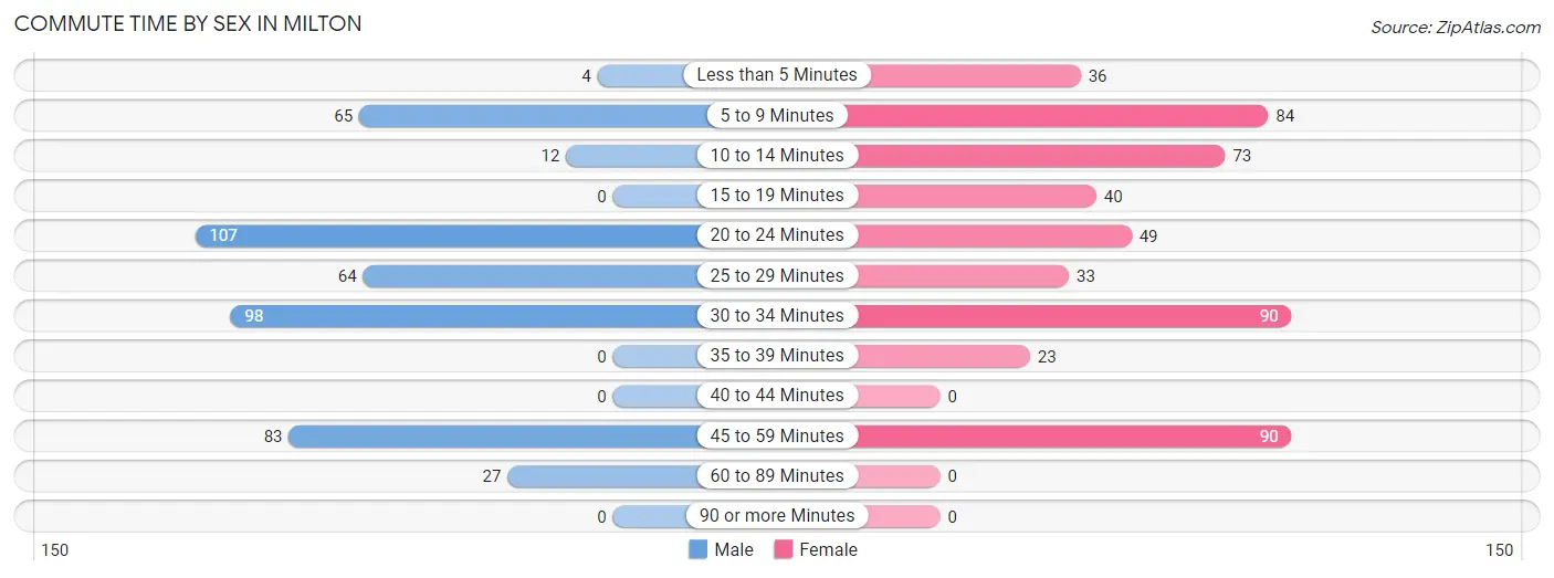 Commute Time by Sex in Milton