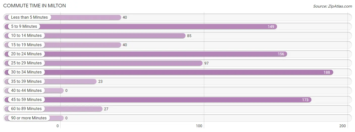 Commute Time in Milton