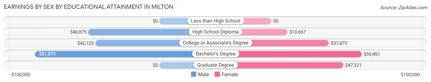 Earnings by Sex by Educational Attainment in Milton