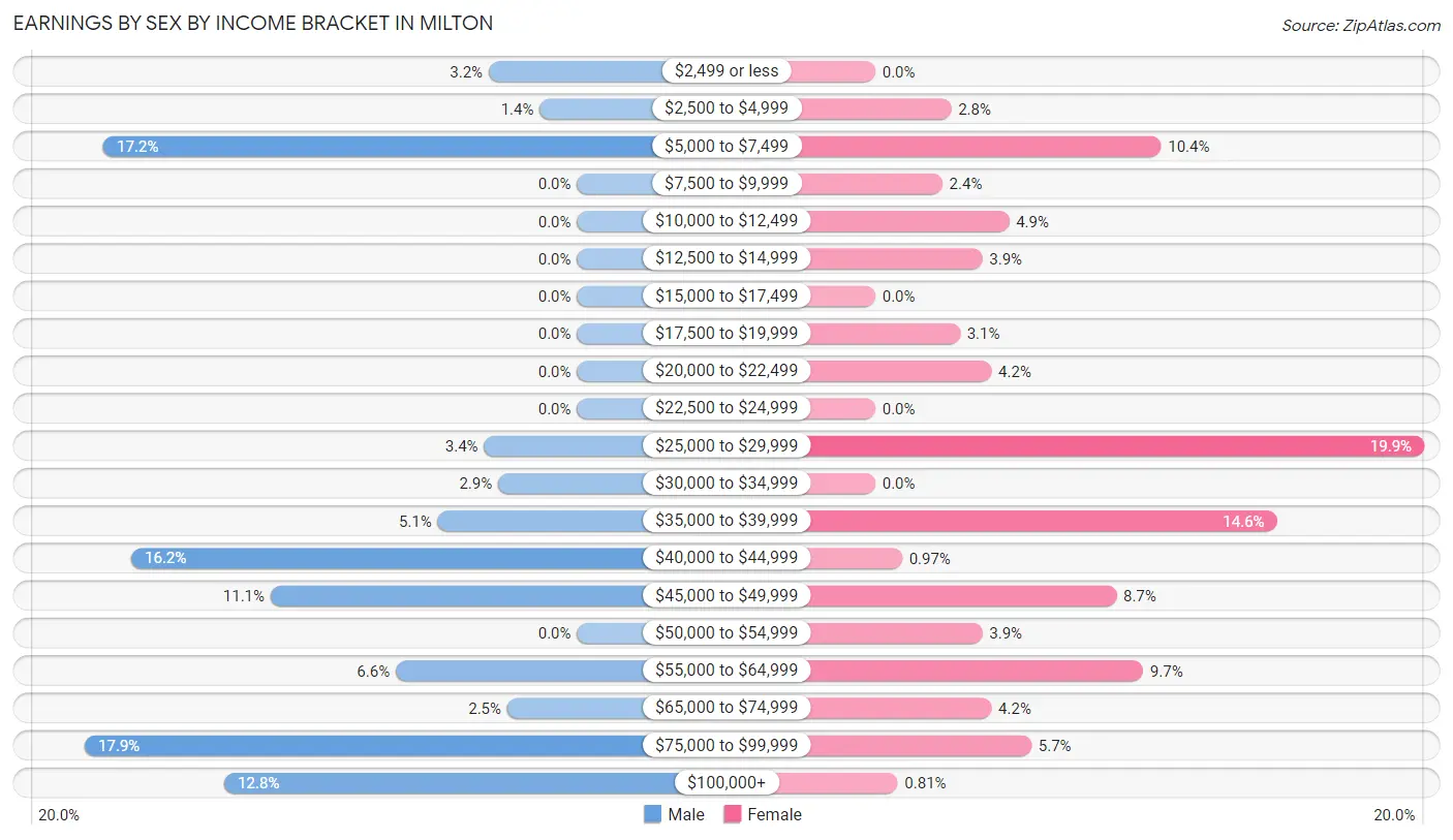 Earnings by Sex by Income Bracket in Milton