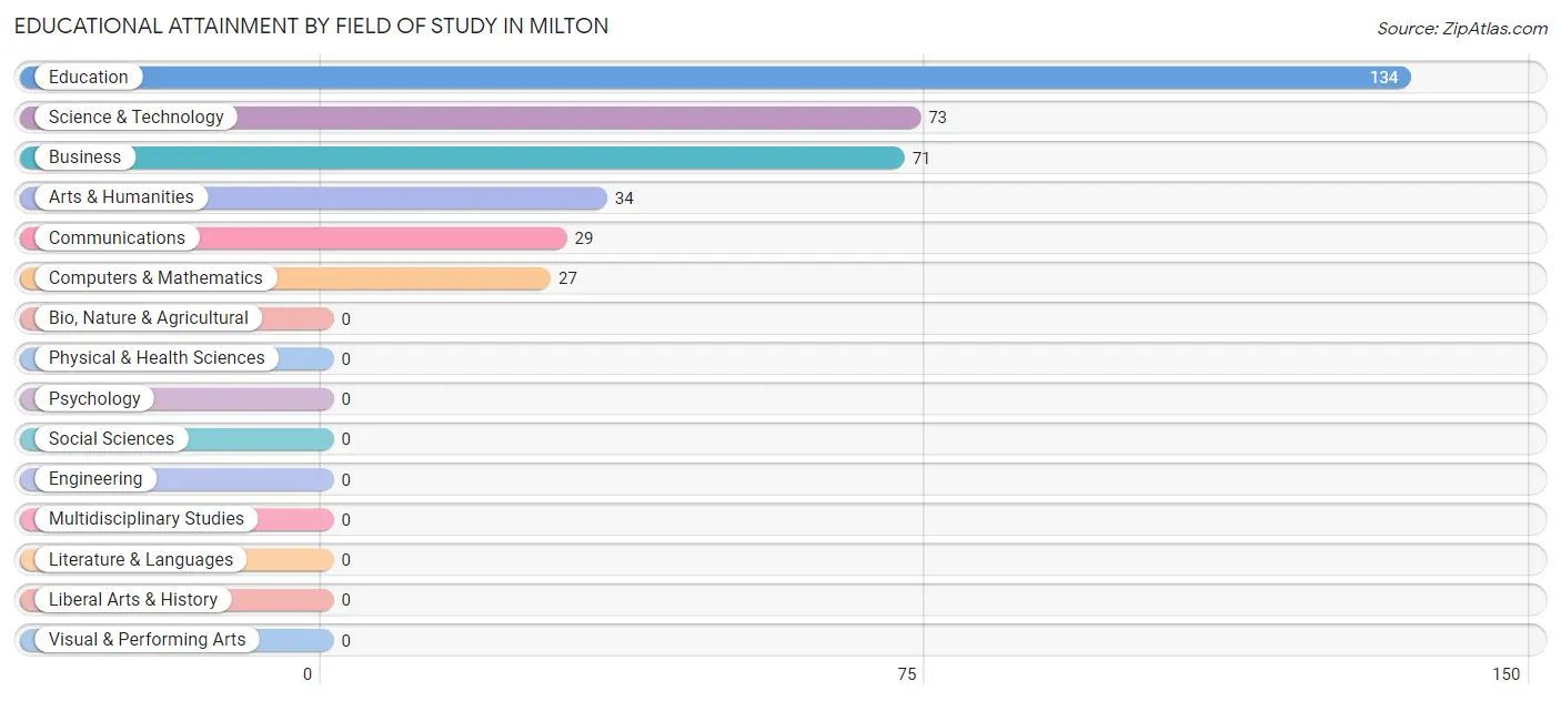 Educational Attainment by Field of Study in Milton