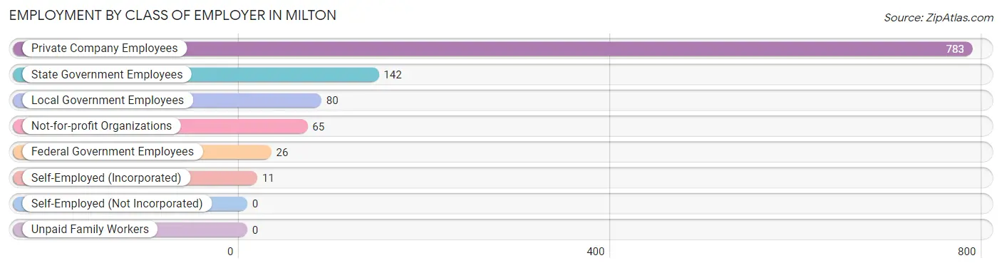 Employment by Class of Employer in Milton