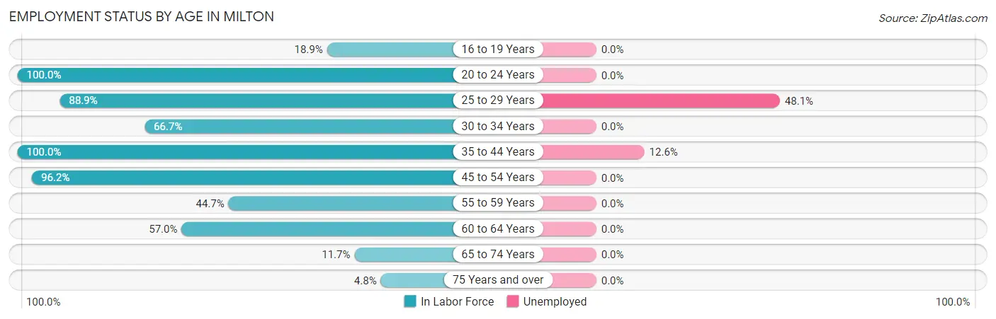 Employment Status by Age in Milton