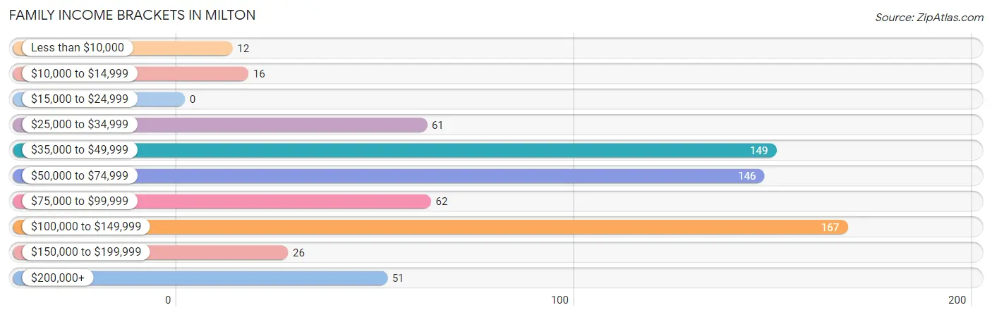 Family Income Brackets in Milton