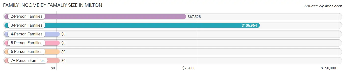 Family Income by Famaliy Size in Milton