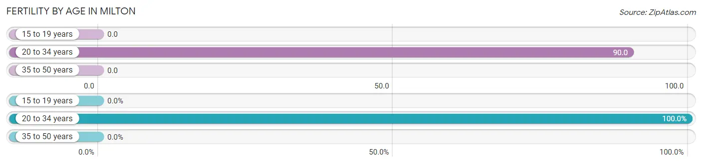 Female Fertility by Age in Milton