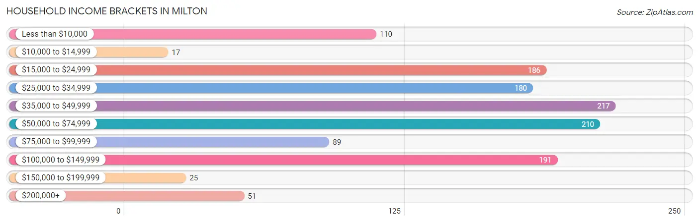 Household Income Brackets in Milton