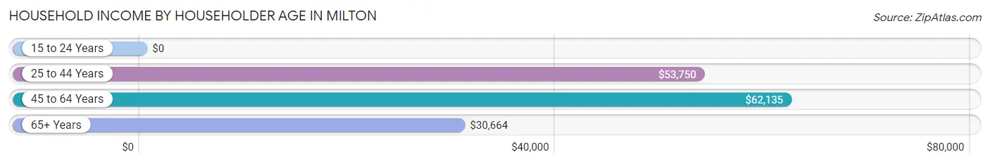 Household Income by Householder Age in Milton