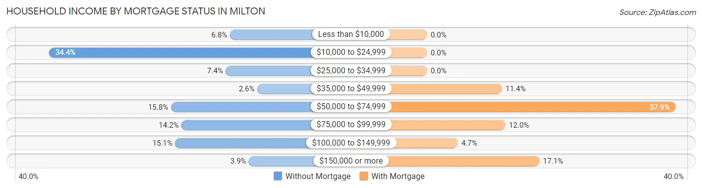 Household Income by Mortgage Status in Milton