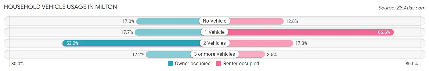 Household Vehicle Usage in Milton