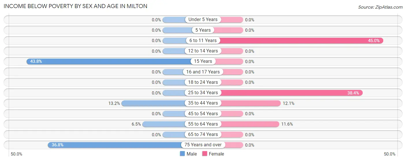 Income Below Poverty by Sex and Age in Milton