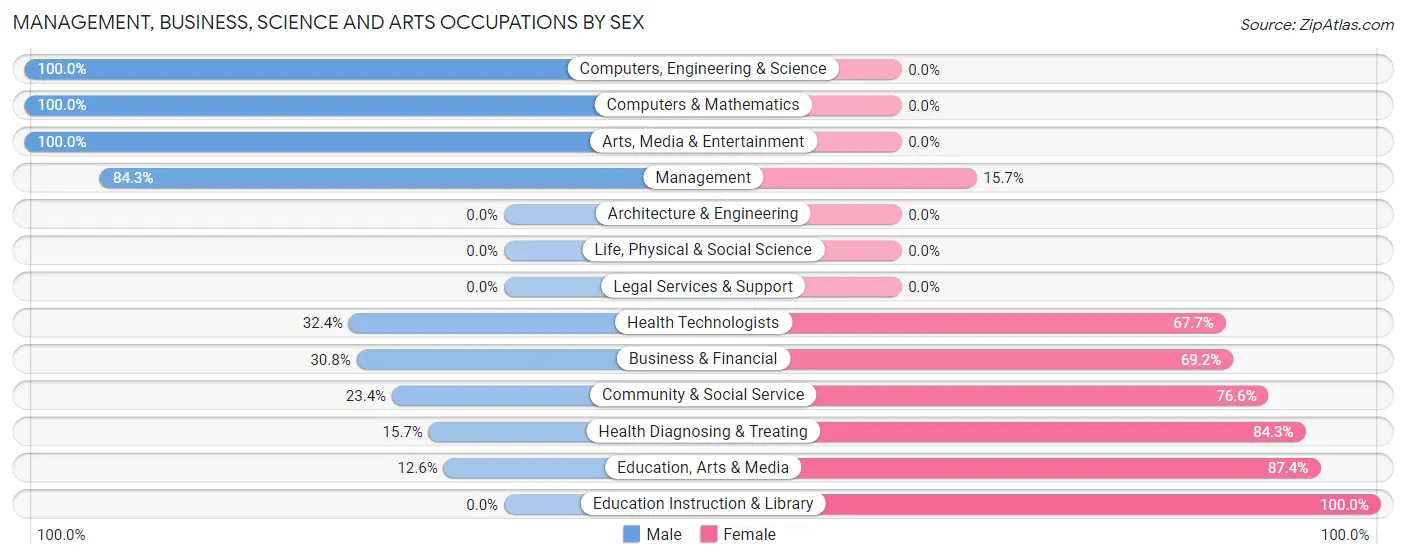 Management, Business, Science and Arts Occupations by Sex in Milton