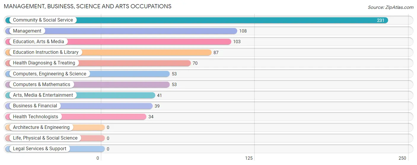 Management, Business, Science and Arts Occupations in Milton