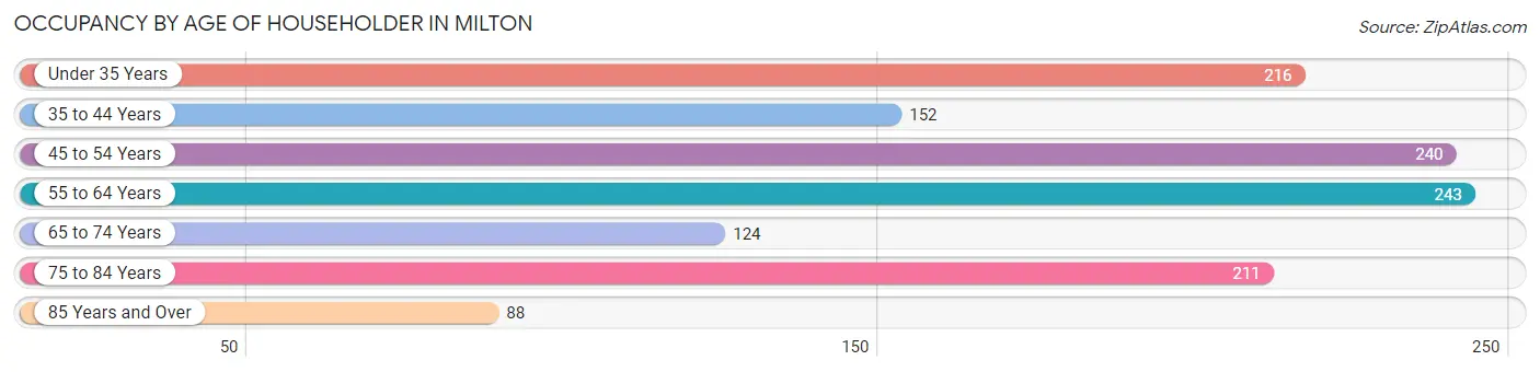 Occupancy by Age of Householder in Milton