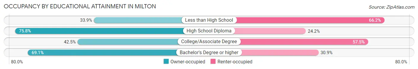 Occupancy by Educational Attainment in Milton