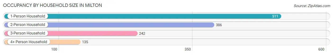 Occupancy by Household Size in Milton