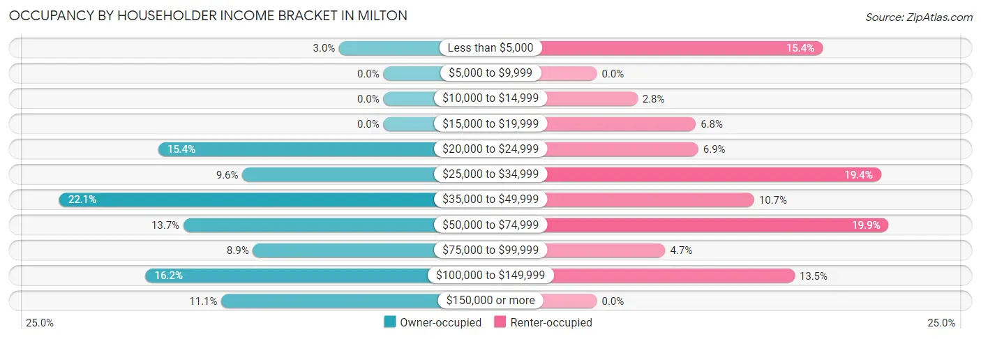 Occupancy by Householder Income Bracket in Milton