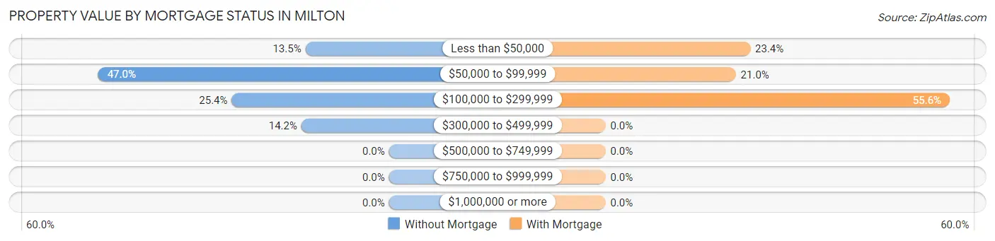 Property Value by Mortgage Status in Milton