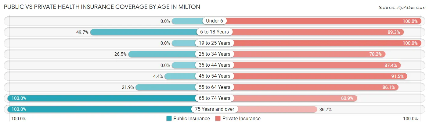 Public vs Private Health Insurance Coverage by Age in Milton