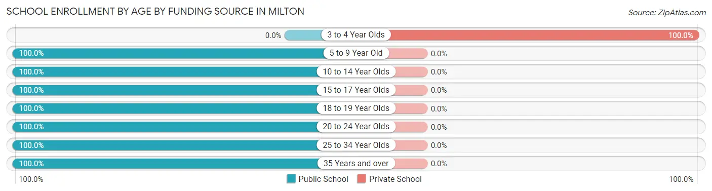 School Enrollment by Age by Funding Source in Milton