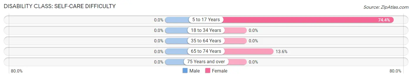 Disability in Milton: <span>Self-Care Difficulty</span>