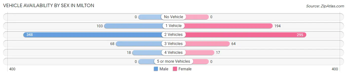 Vehicle Availability by Sex in Milton