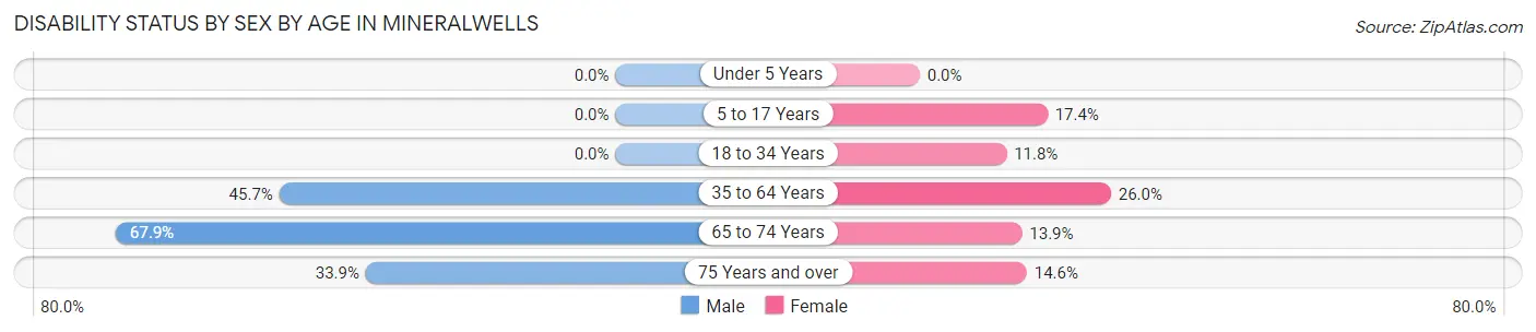 Disability Status by Sex by Age in Mineralwells