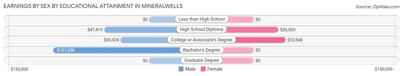 Earnings by Sex by Educational Attainment in Mineralwells