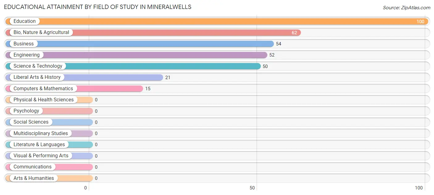 Educational Attainment by Field of Study in Mineralwells