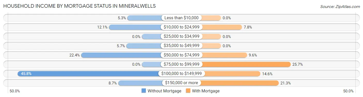 Household Income by Mortgage Status in Mineralwells