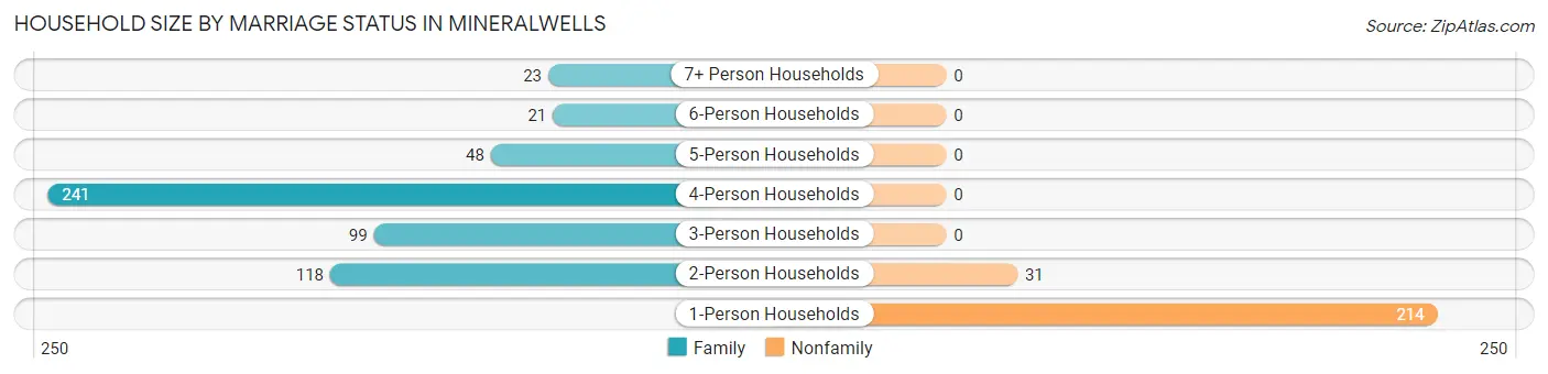 Household Size by Marriage Status in Mineralwells