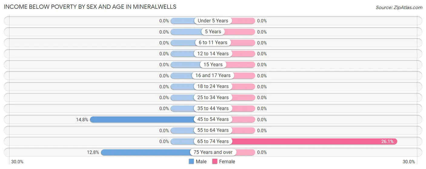 Income Below Poverty by Sex and Age in Mineralwells